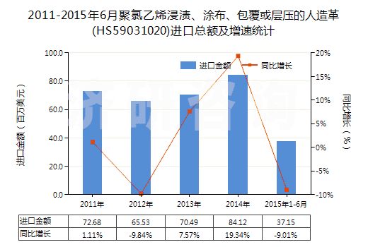 2011-2015年6月聚氯乙烯浸漬、涂布、包覆或?qū)訅旱娜嗽旄?HS59031020)進口總額及增速統(tǒng)計